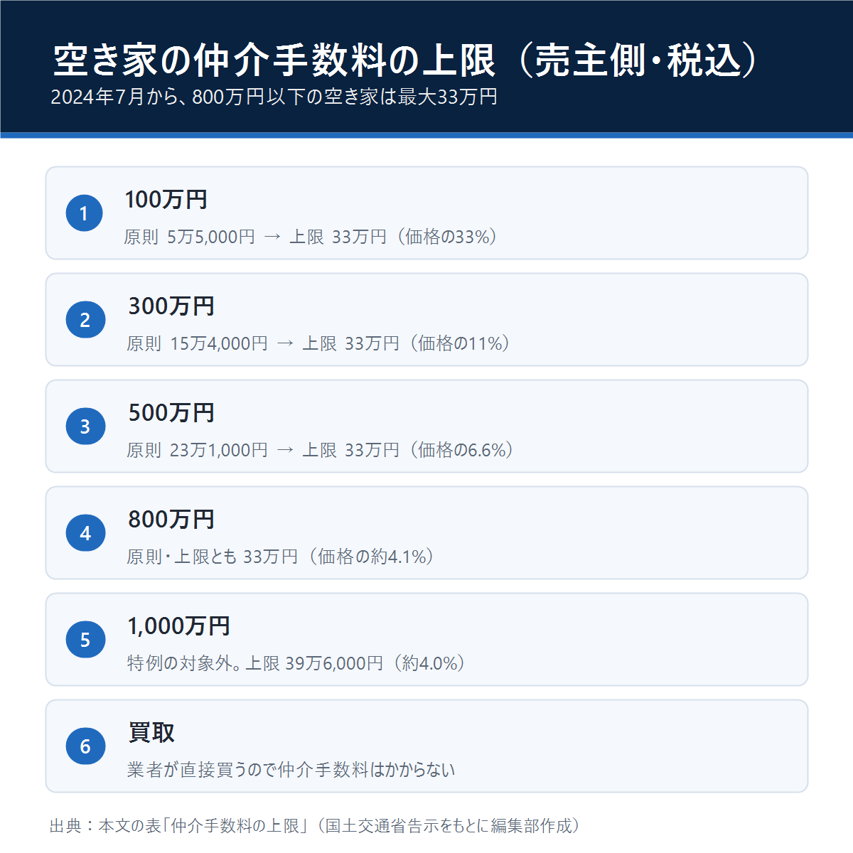 空き家の仲介手数料の上限を売れた価格別に並べた図。800万円以下の空き家は2024年7月から最大33万円
