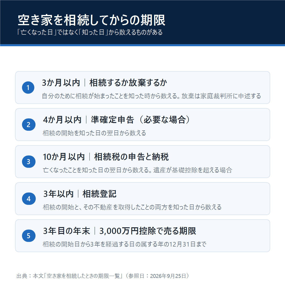 空き家を相続してからの期限：3か月以内に相続するか放棄するか、4か月以内に準確定申告、10か月以内に相続税の申告と納税、3年以内に相続登記、3年目の年末までに3,000万円控除で売る