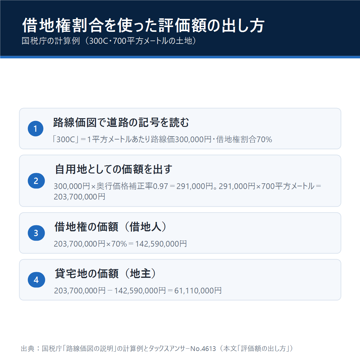 借地権割合を使った評価額の出し方:1 路線価図で道路の「300C」を読む(路線価30万円・借地権割合70%)、2 291,000円×700平方メートルで自用地としての価額203,700,000円、3 その70%が借地権の価額142,590,000円、4 残りが貸宅地の価額61,110,000円