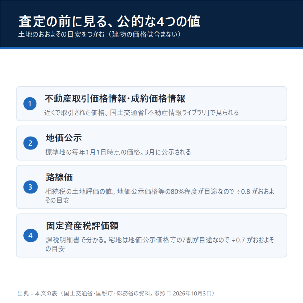 査定の前に見る公的な4つの値：不動産取引価格情報・成約価格情報、地価公示、路線価（÷0.8が目安）、固定資産税評価額（÷0.7が目安）