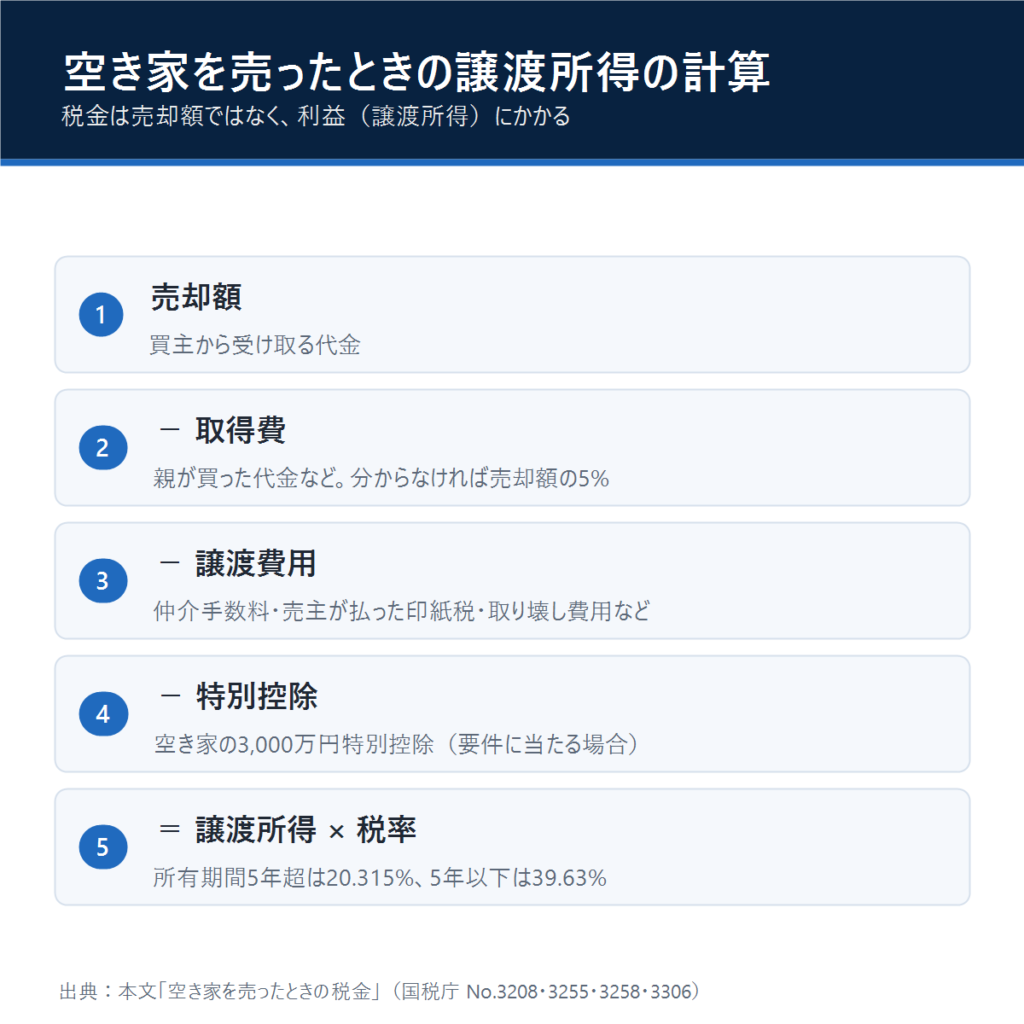空き家を売って手元に残る額の計算。売却額から譲渡費用と取得費を引いた譲渡所得に税率をかけ、要件に当たれば3,000万円特別控除を差し引く