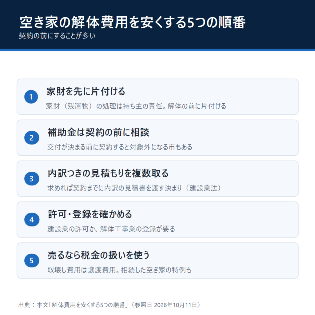 空き家の解体費用を安くする5つの順番（家財の片付け・補助金・見積もり・許可の確認・税金）
