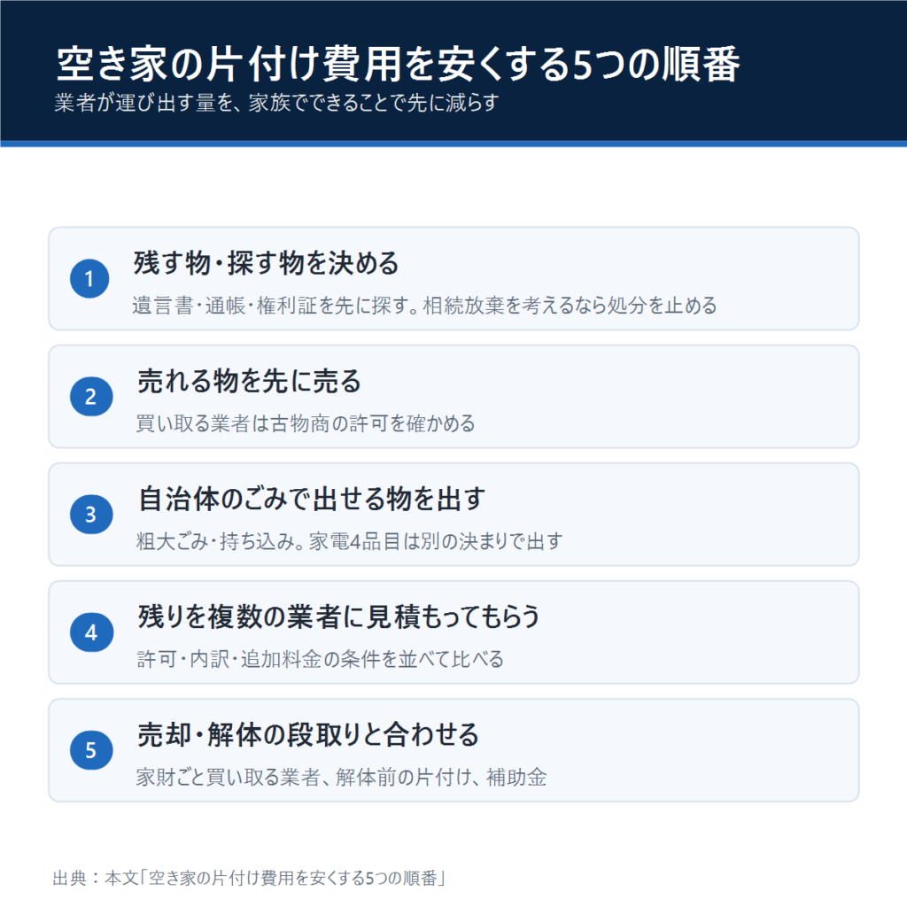 空き家の片付け費用を安くする5つの順番:残す物・探す物を決める、売れる物を先に売る、自治体のごみで出せる物を出す、残りを複数の業者に見積もってもらう、売却・解体の段取りと合わせる