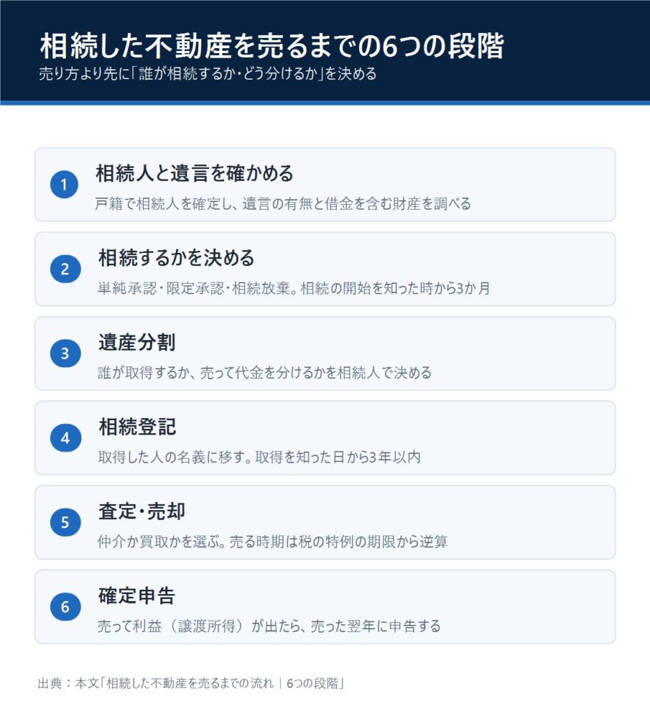 相続した不動産を売るまでの6つの段階（相続人と遺言の確認、相続するかの判断、遺産分割、相続登記、査定・売却、確定申告）