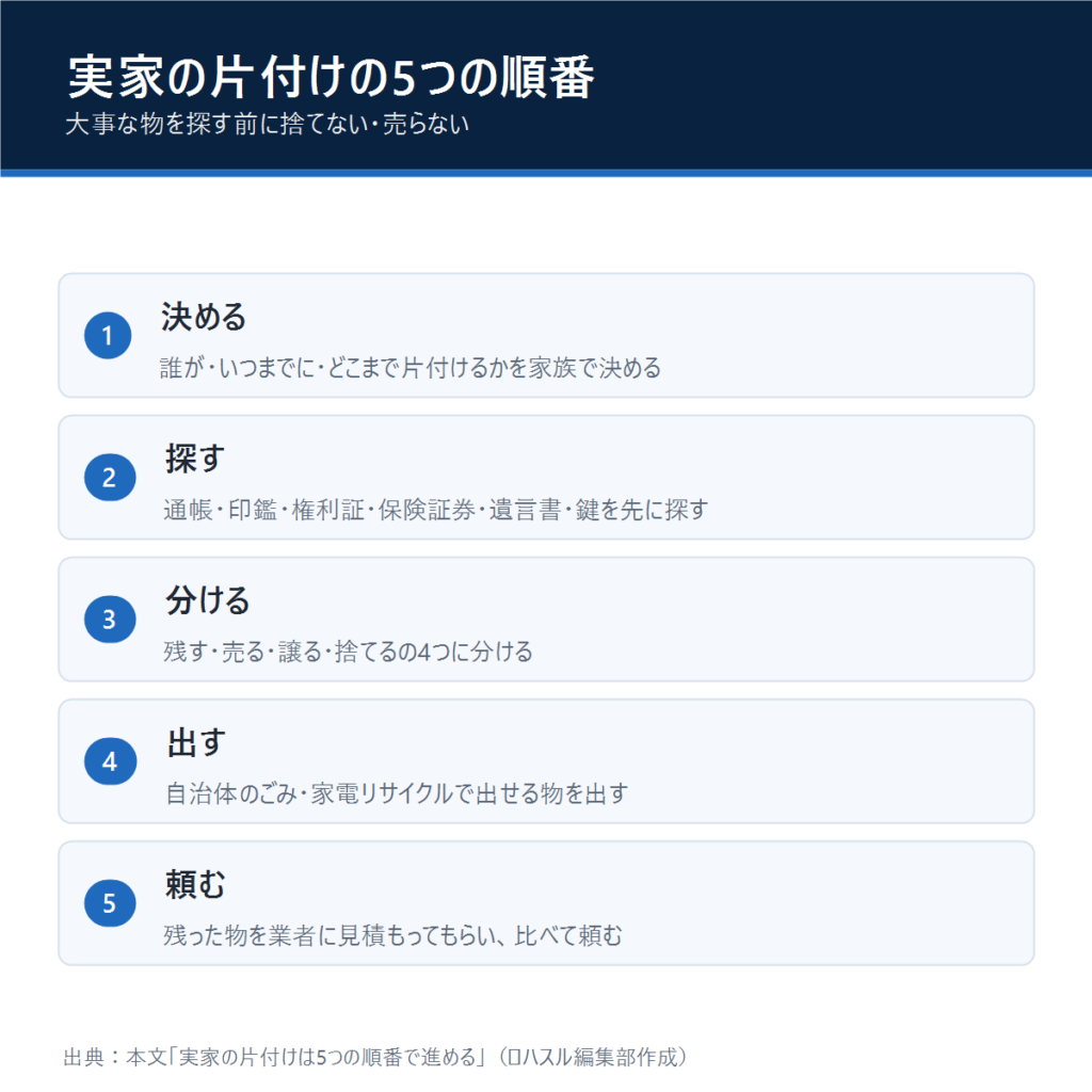 実家の片付けの5つの順番：決める・探す・分ける・出す・頼む