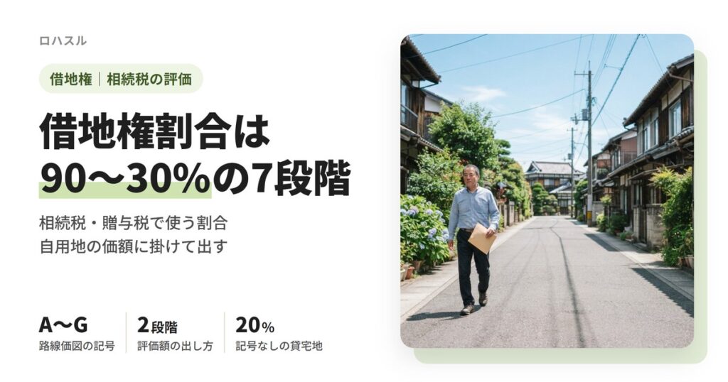 借地権割合は路線価図のA〜G（90%〜30%）で示され、自用地の価額に掛けて評価額を出す