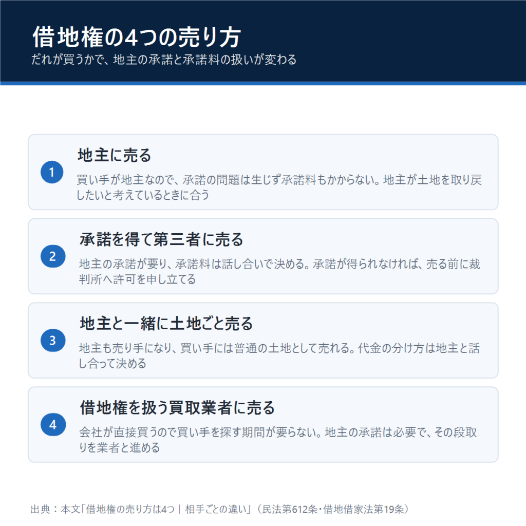 借地権を売る4つの方法と、地主の承諾・承諾料の違いを並べた図