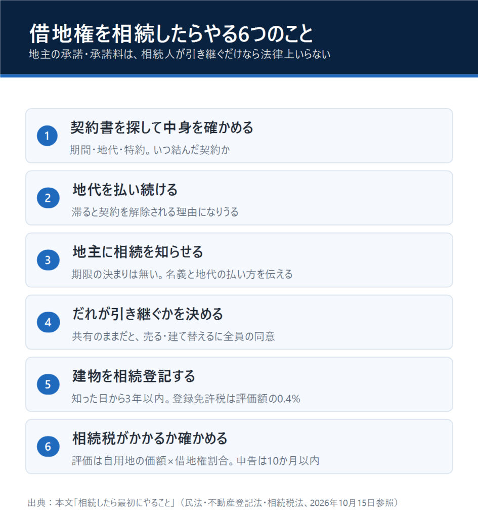 借地権を相続したらやる6つのこと。契約書の確認、地代、地主への連絡、引き継ぐ人、建物の相続登記、相続税