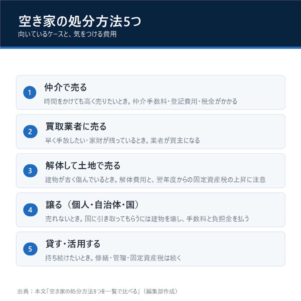 空き家の処分方法5つと、それぞれ向いているケース・気をつける費用の一覧